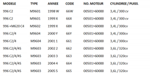 Codes Moteur Porsche 996